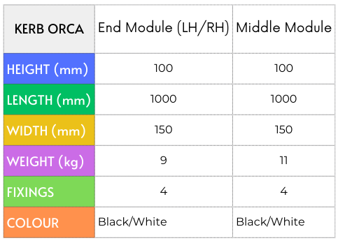 Specification table for Kerb Orca modules, showing height, length, width, weight, fixings, and colour options for end and middle modules.