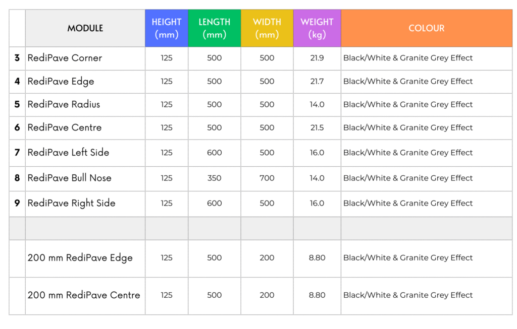 Specification table for RediPave modules showing module type, height, length, width, weight, and colour, including Corner, Edge, Radius, Centre, Side, Bull Nose, and 200 mm variants, all listed in black/white and granite grey effect.