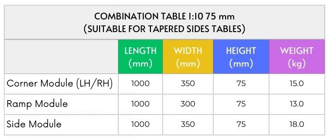 Specification table for 1:10, 75 mm high combination tables with tapered sides, showing dimensions and weights for corner, ramp, and side modules