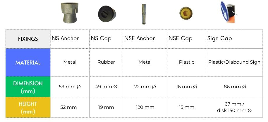 Accessories options table showing fixing types for pole cones, including NS anchor and cap, NSE anchor and cap, and sign cap, with materials and key dimensions