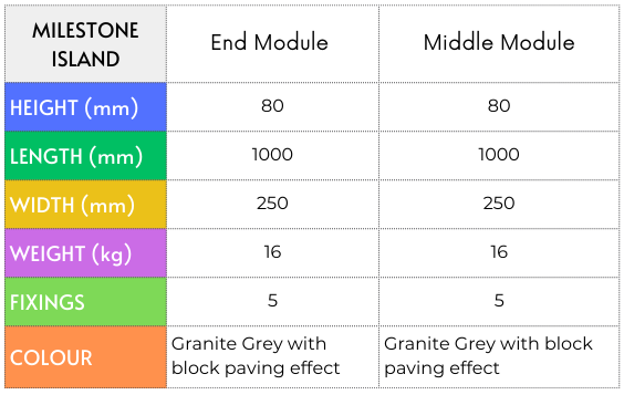 Milestone product specification table showing module dimensions, weight, fixing details, and colour options in a clear, column-based layout.