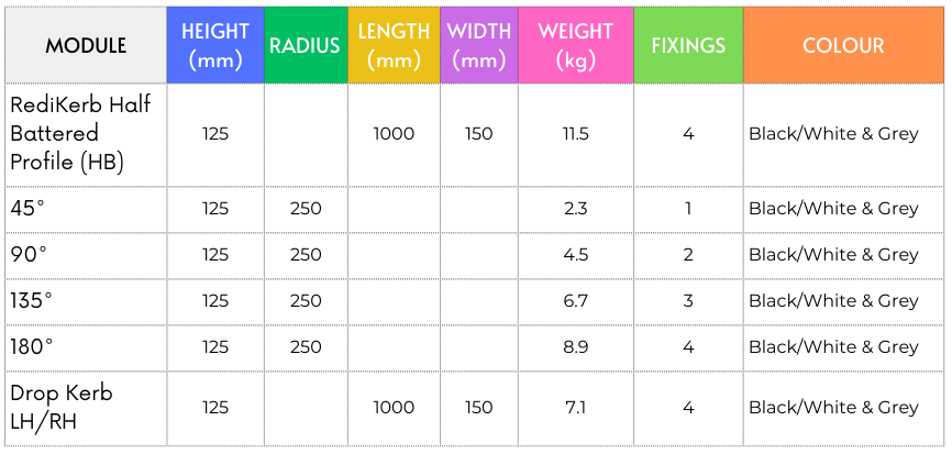 Specification table for the Half Battered (HP) Kerb module showing height, length, width, weight, fixings, and available colours black/white, and grey.