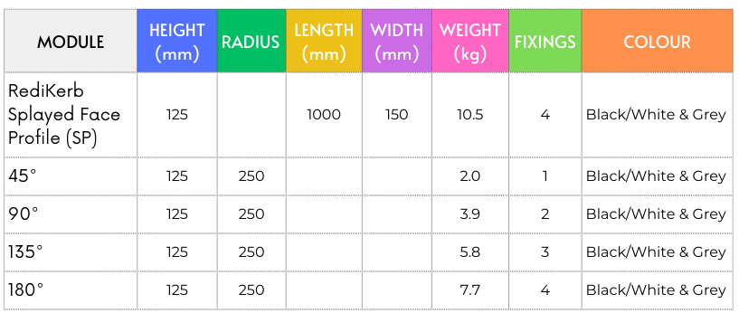 Specification table for the Splayed Face (SP) Kerb module showing height, length, width, weight, fixings, and available colours black/white, and grey.